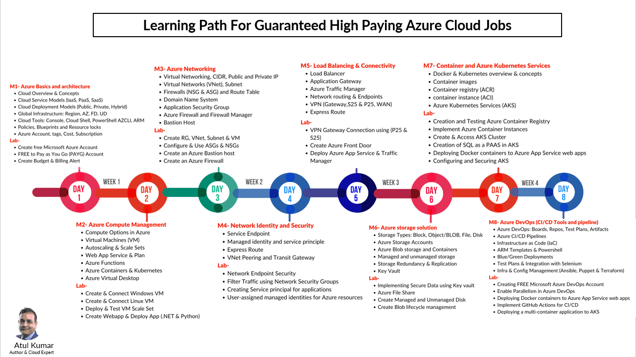 Learning Path Azure Job Oriented