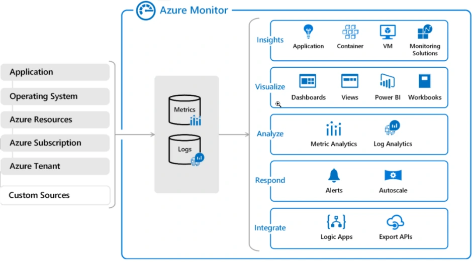 Azure Monitoring Using Log Analytics
