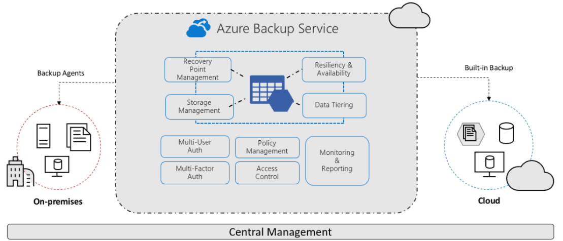 On premise server backup to Azure