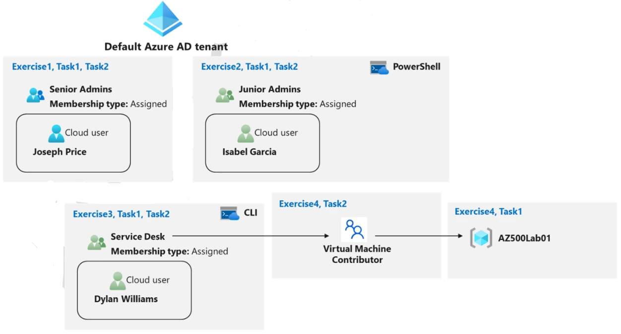 Role Based Access Control
