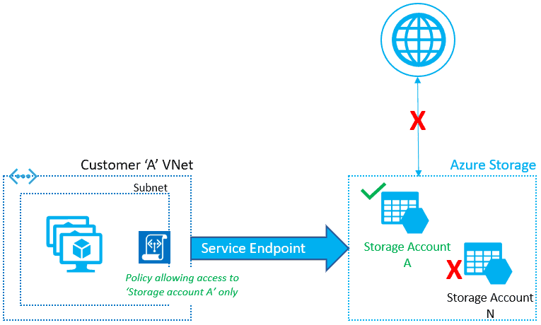 Secure Storage with Service Endpoint