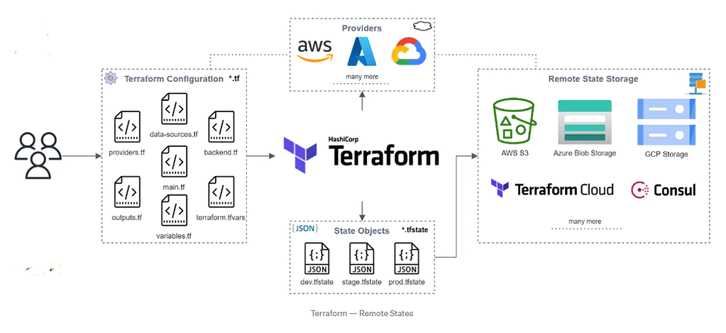 Terraform Remote Statefile