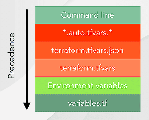 Terraform Variables