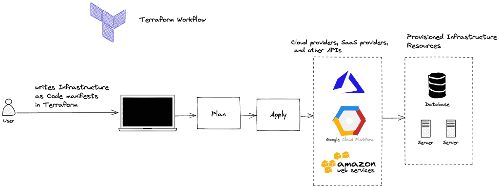 Terraform workflow