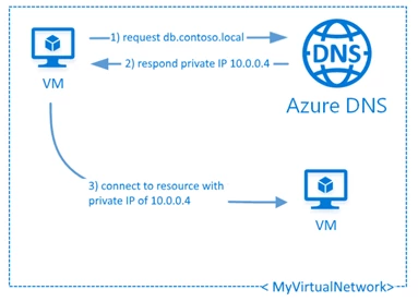 Azure Private DNS Zone