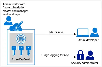 Azure Key vault