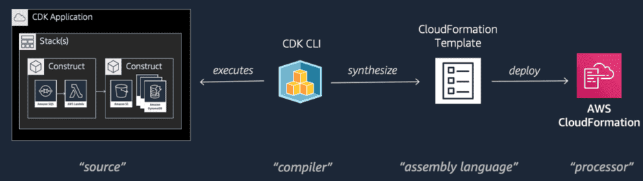 AWS CDK to deploy your Amazon S3 bucket to the AWS Cloud