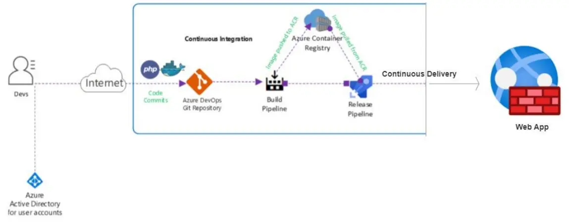 Deploying docker container to Azure app service using CI CD