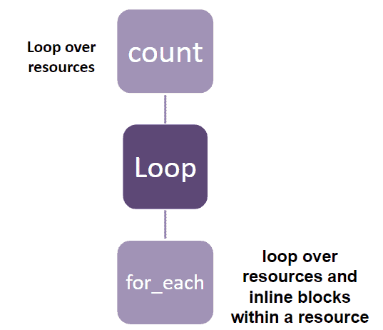 loops