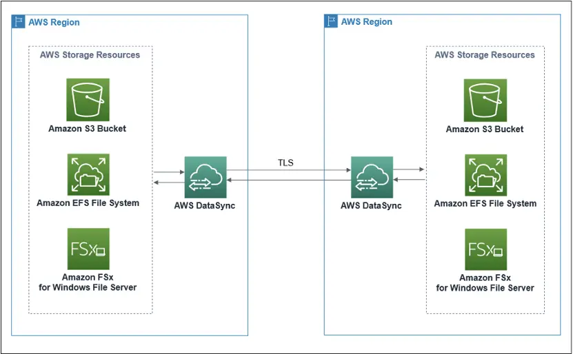 What is AWS datasync