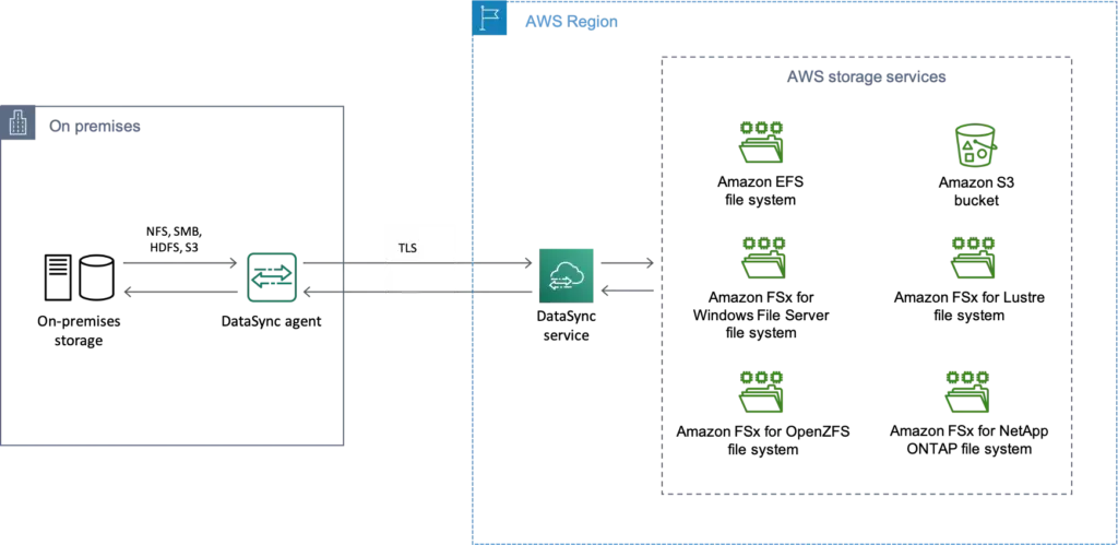 AWS DataSync Working