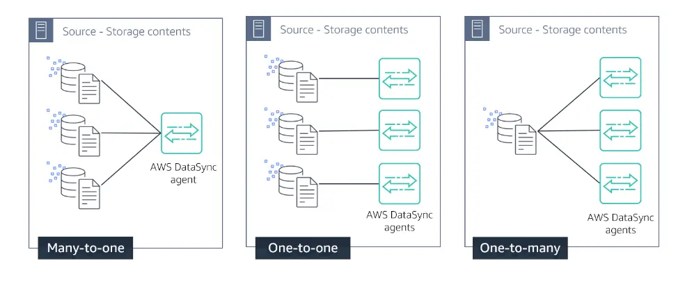 AWS Datasync: Benefits