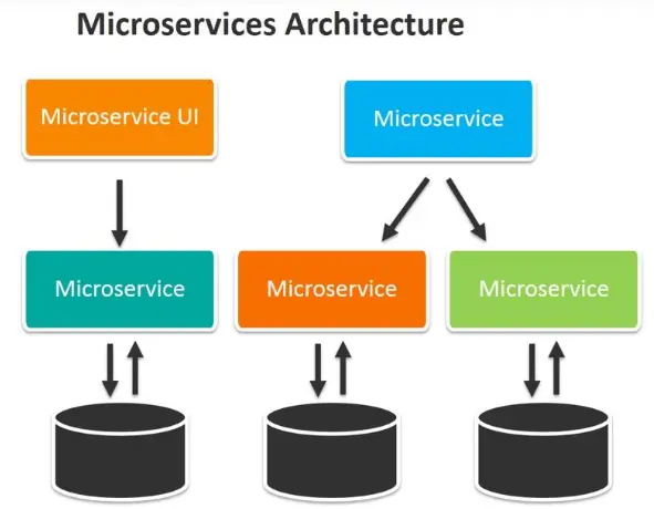 Microservices Architecture 