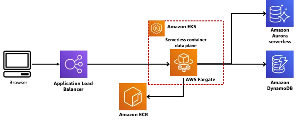 what is scalability: Elasticity vs Scalability