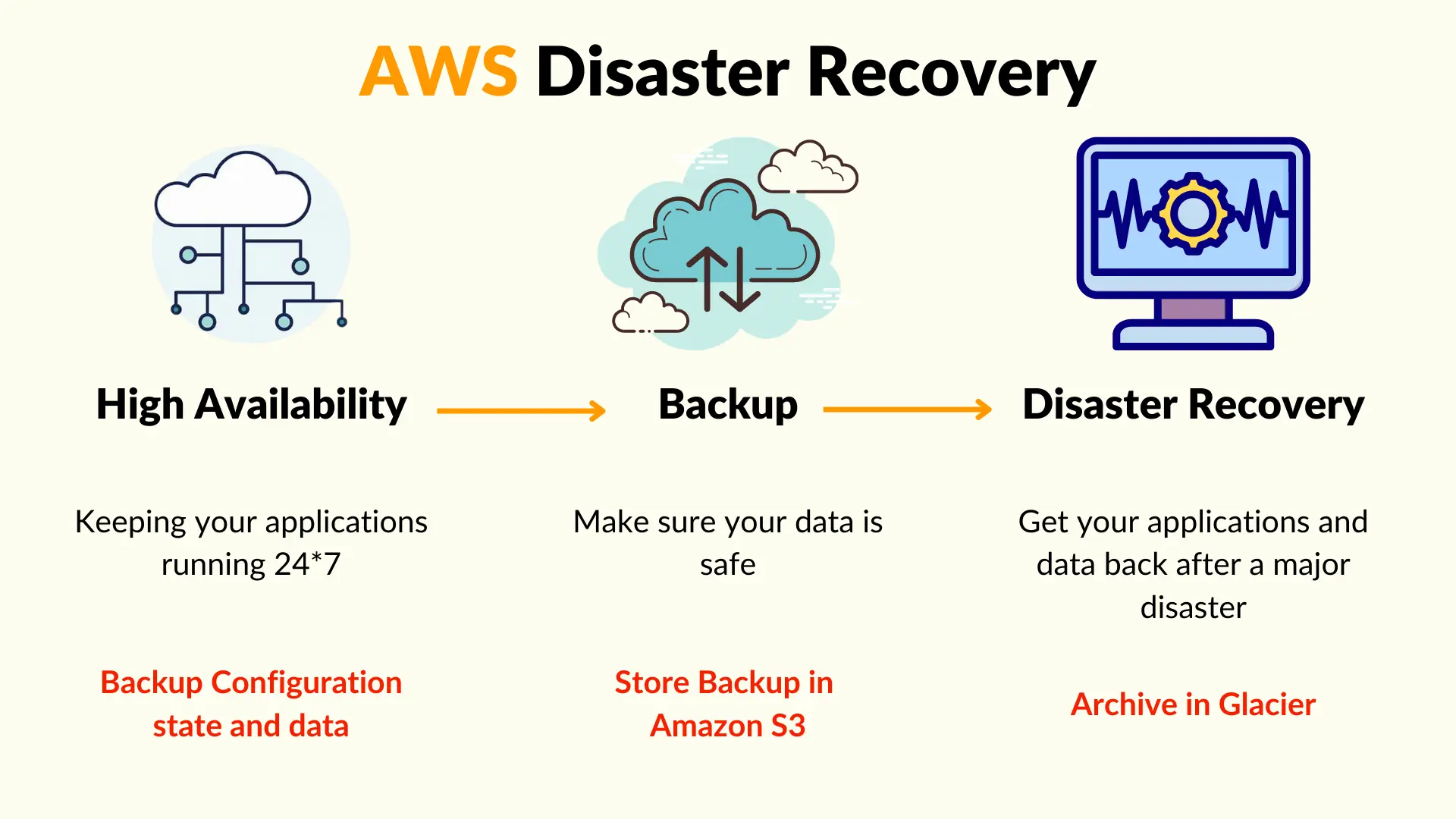 AWS Disaster Recovery