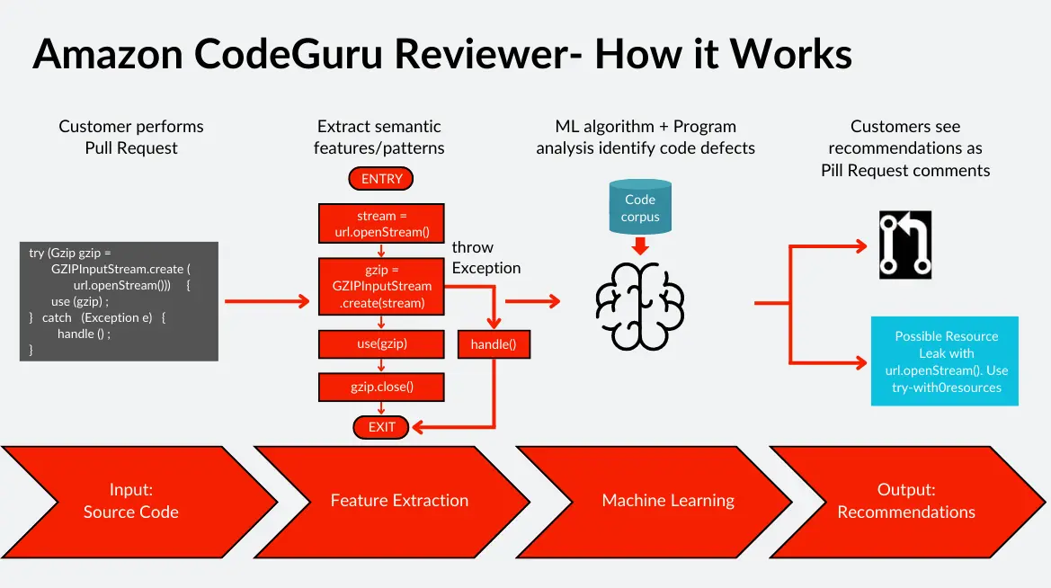 How Amazon CodeGuru Works