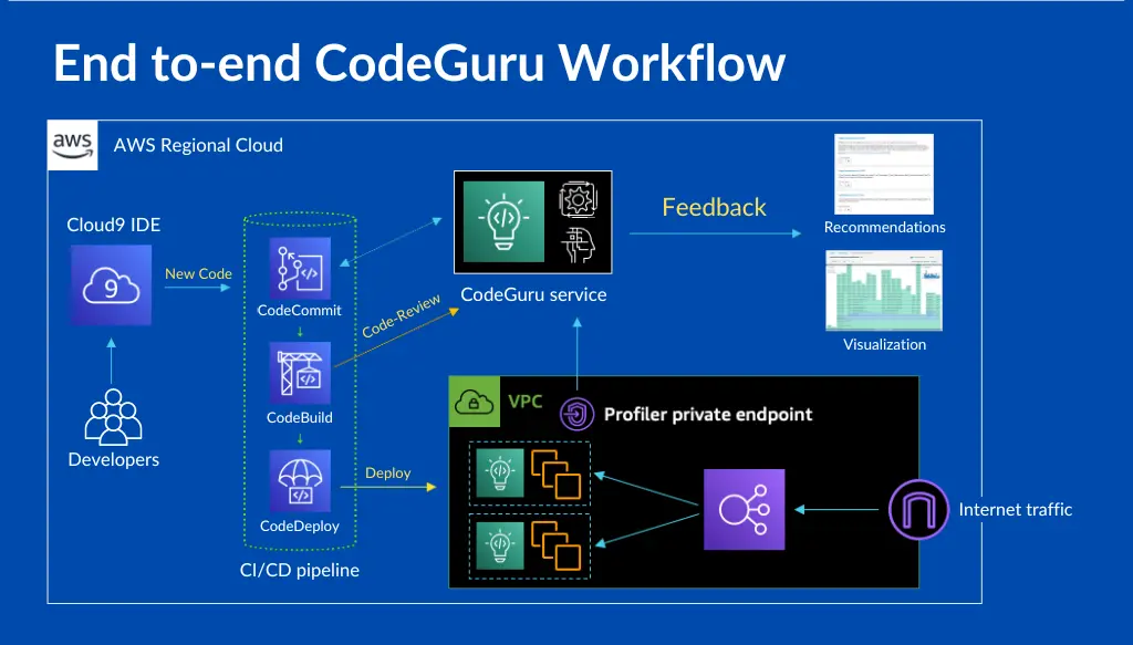 Amazon CodeGuru Architecture