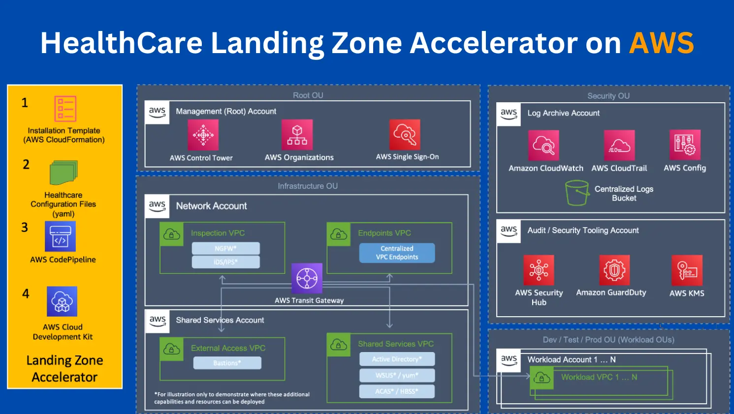 Healthcare Landing Zone Accelerator on AWS