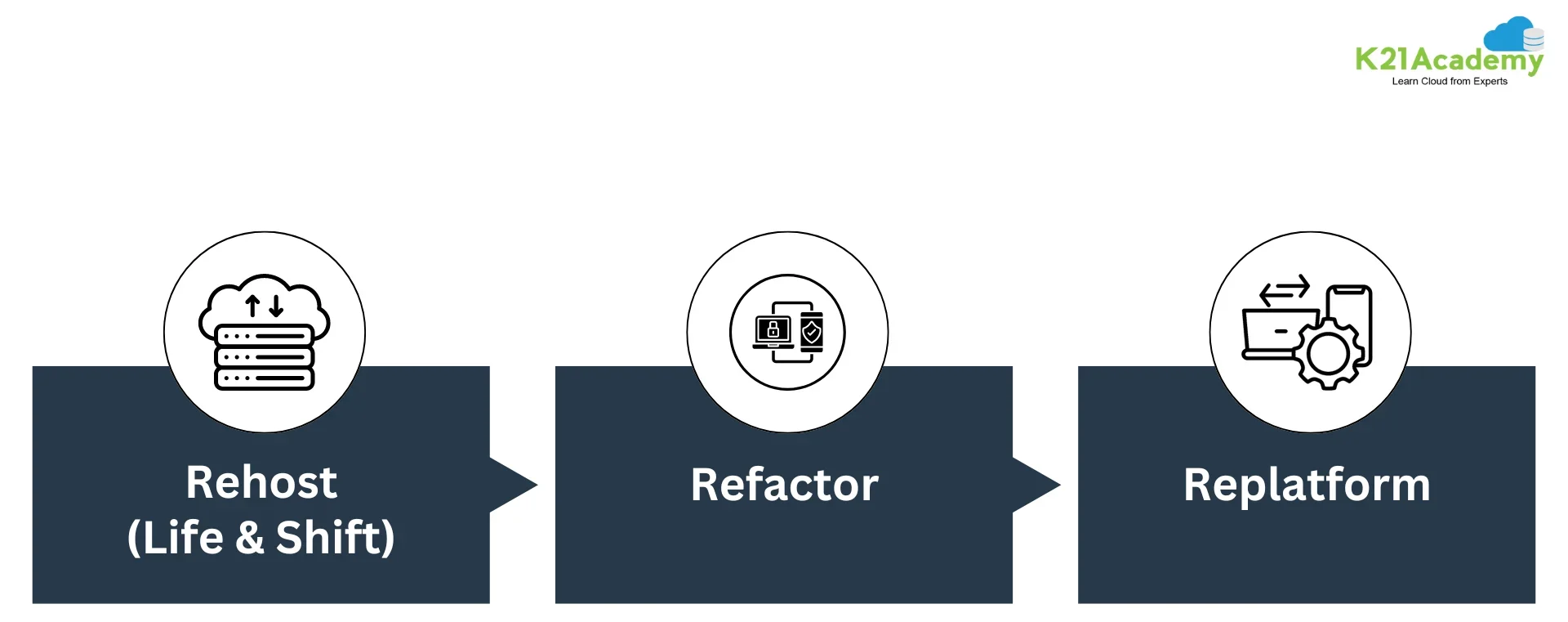 Migration Case Study