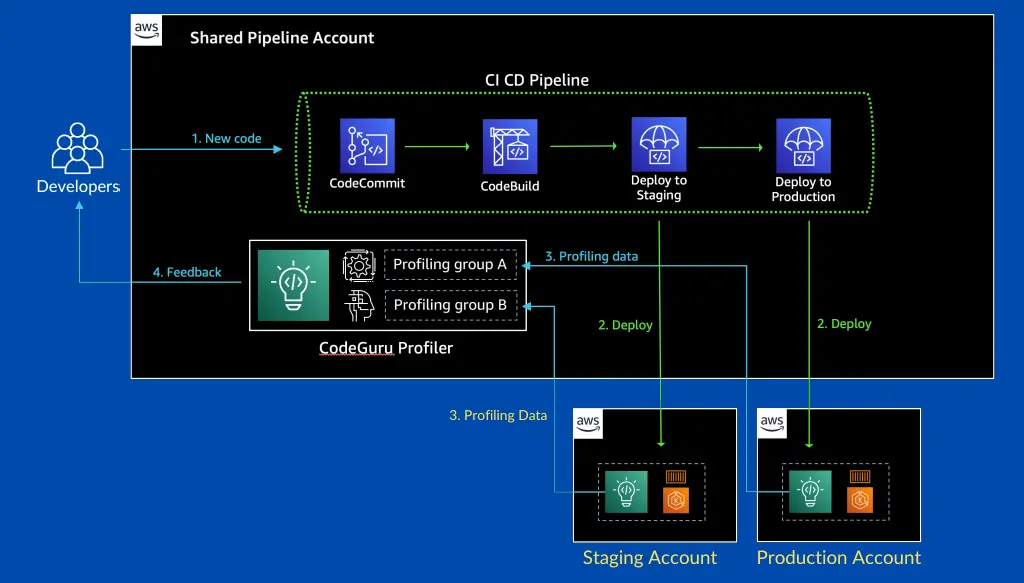 Amazon Codeguru use cases