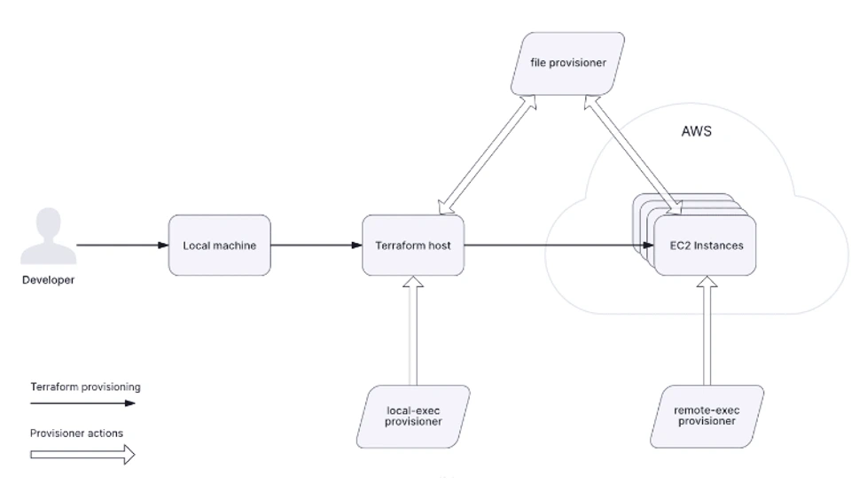 Terraform Provisioners workflow 
