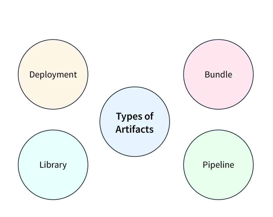 AWS code artifact types