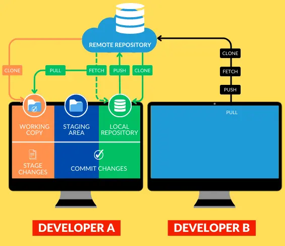 AWS code artifacts repository type