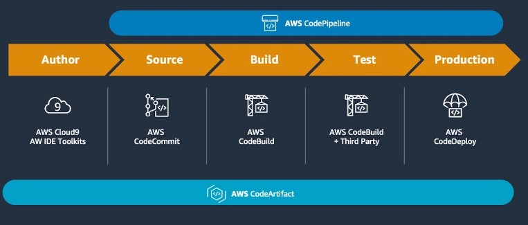 AWS code artifacts features