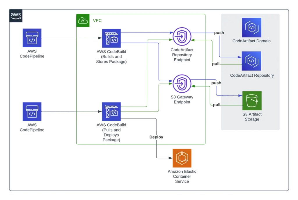 AWS Codeartifacts working