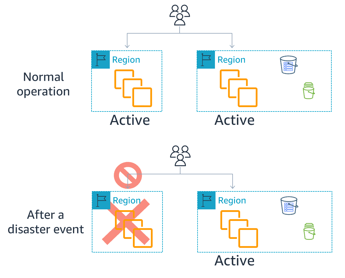 Disaster Recovery AWS Architecture