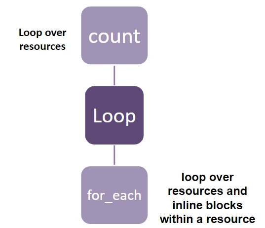 Terraform Loops