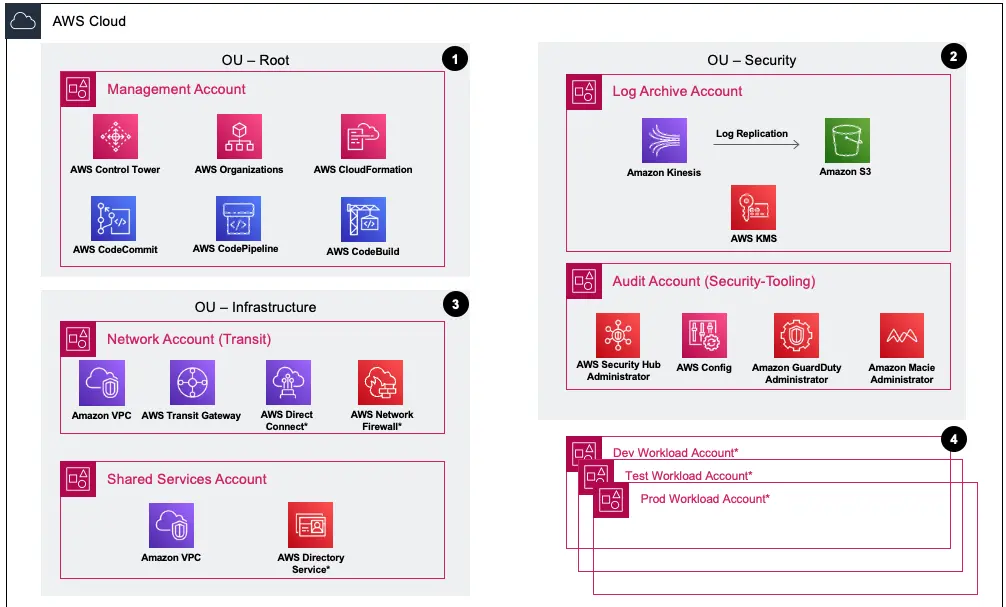 Landing Zone Accelerator Architecture