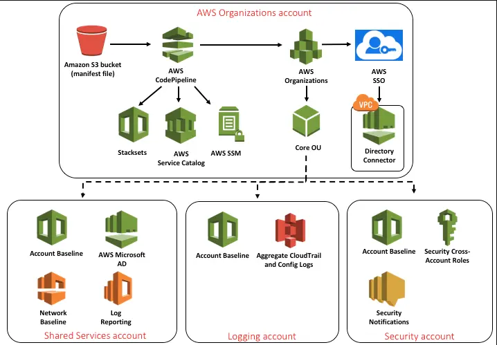Use Cases of LZA on AWS