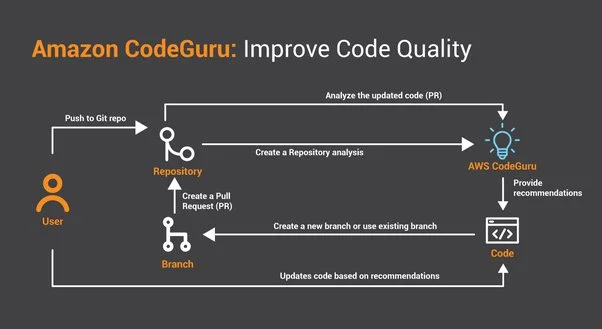 Advantages of Amazon codeguru