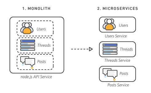 Monolithic vs Microservices Architecture