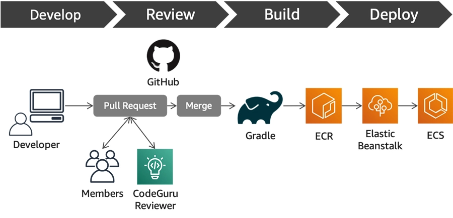 Codeguru Working in detail