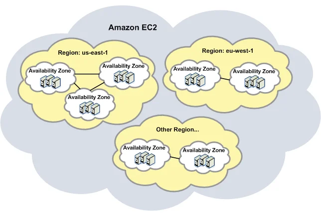 AWS Global Infrastructure: Multi-AZ