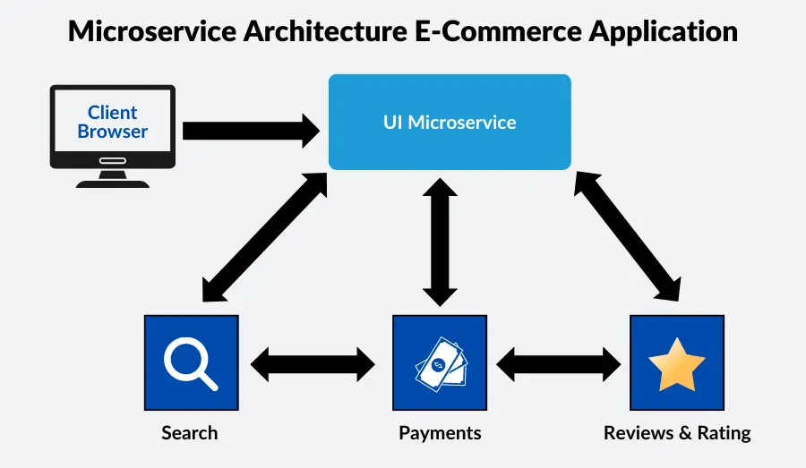 Microservices Use Cases