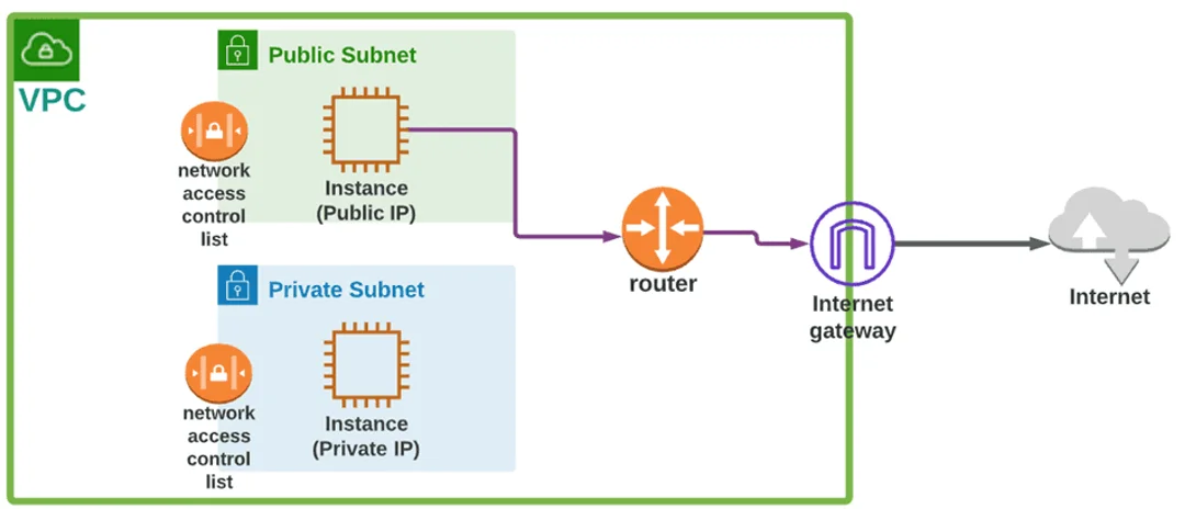 Diagram explaining Deep Dive into Subnets
