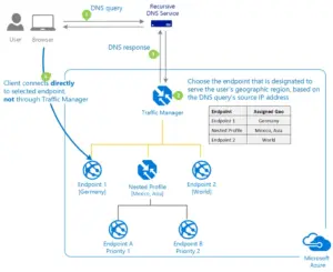 Geographic Routing Method