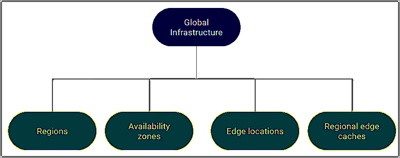 AWS Global Infrastructure