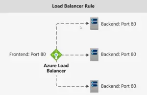 Azure Load Balancer