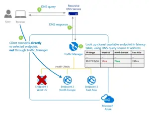 Performance Routing Method
