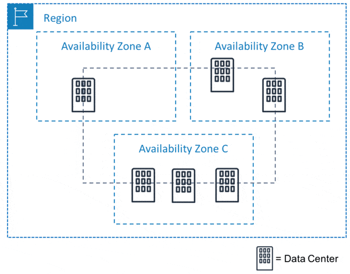 AWS Global Infrastructure: AZ
