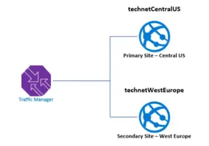 Azure Traffic Manager