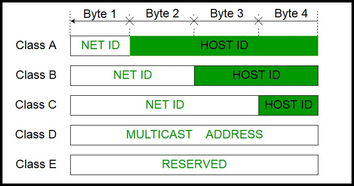 AWS Subnets: CIDR