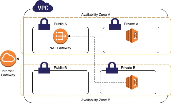 Subnet Types Explained in diagram
