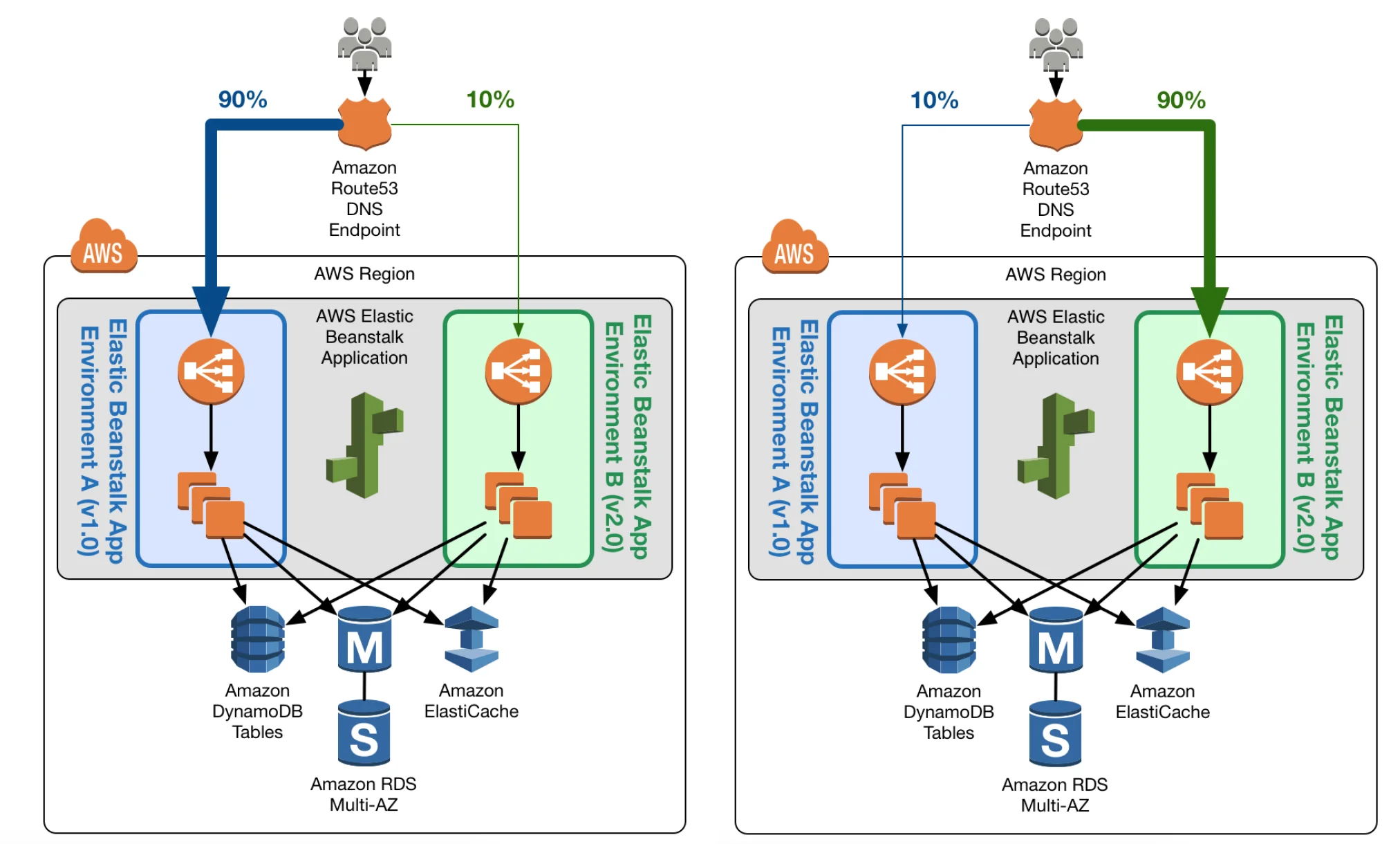 AWS-Blue-Green-Deployment-Elastic-Beanstalk