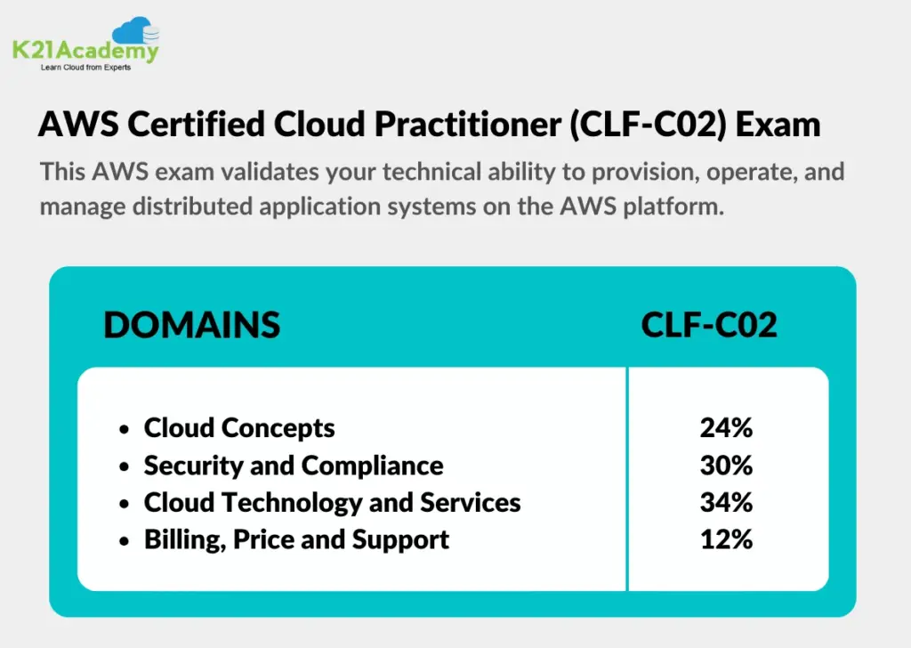 AWS Certified Cloud Practitioner Exam Overview - Prepare for CLF-C02 Certification