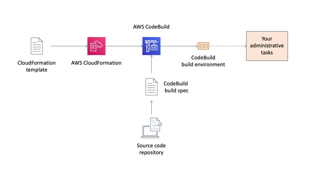 AWS CodeBuild